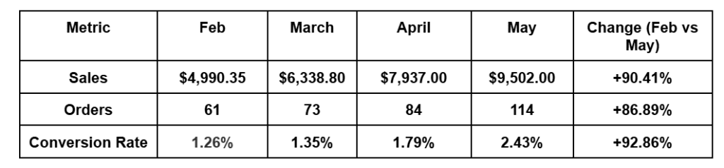 Store revenue, orders and conversion rate growth