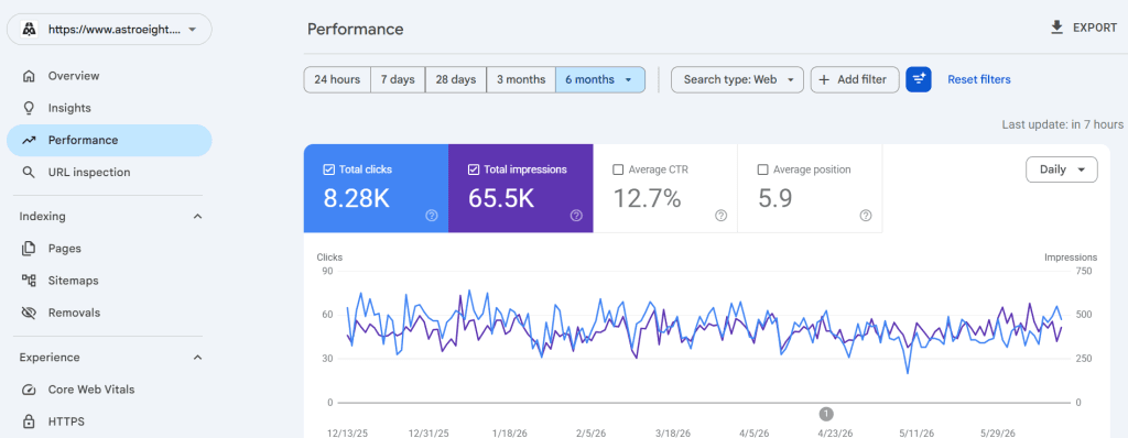 Ecommerce SEO results dashboard