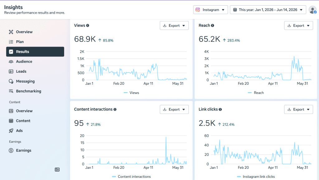 Meta Ads results