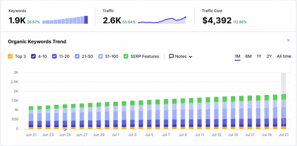 Building Visibility Across High-Value Search Terms
