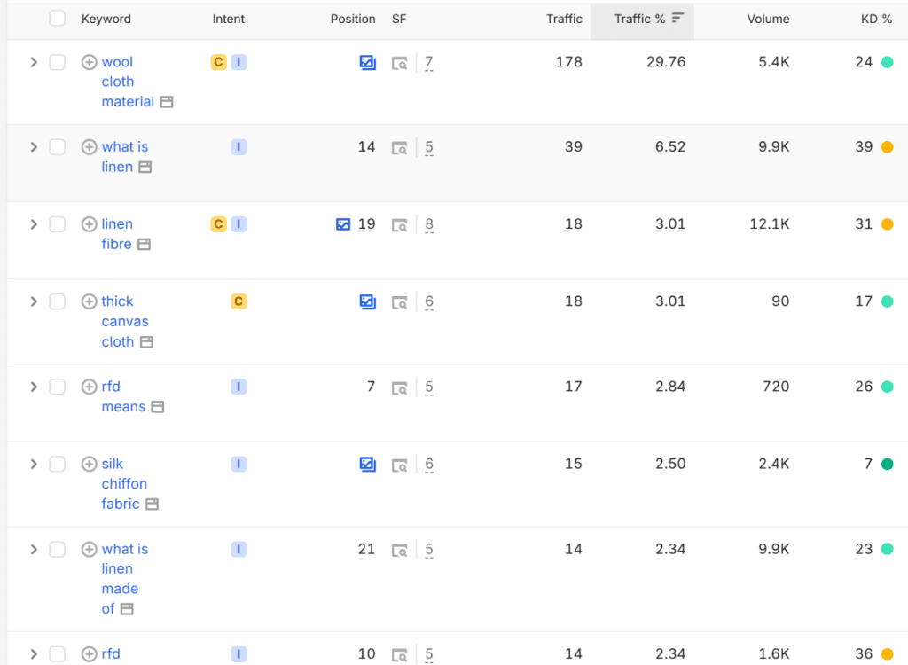 Top-performing keywords