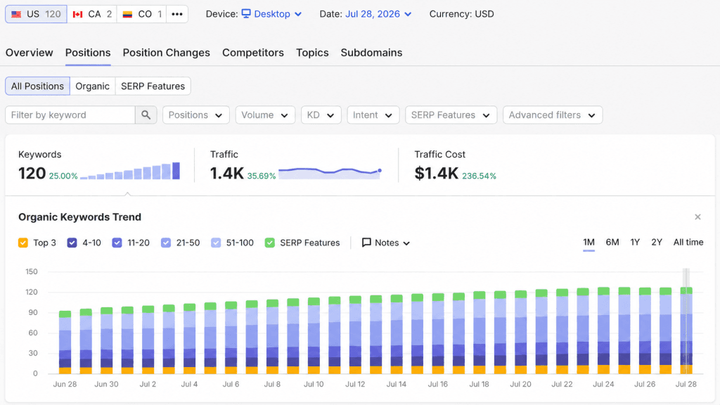 Improved Keyword Rankings